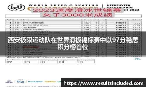 西安极限运动队在世界滑板锦标赛中以97分稳居积分榜首位